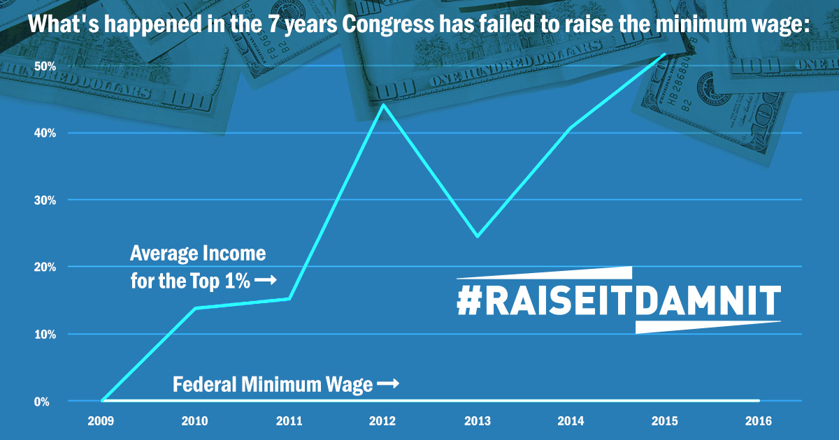 On the #RaiseItDamnIt Campaign and the Need to Raise the Poverty-Level $7.25 Federal Minimum Wage